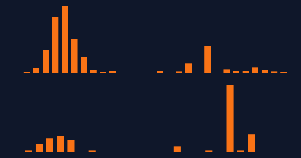An unlabeled bar chart: a cluster of tall bars on the left, a gap, then a shorter scattering of bars with one taller spike on the right.